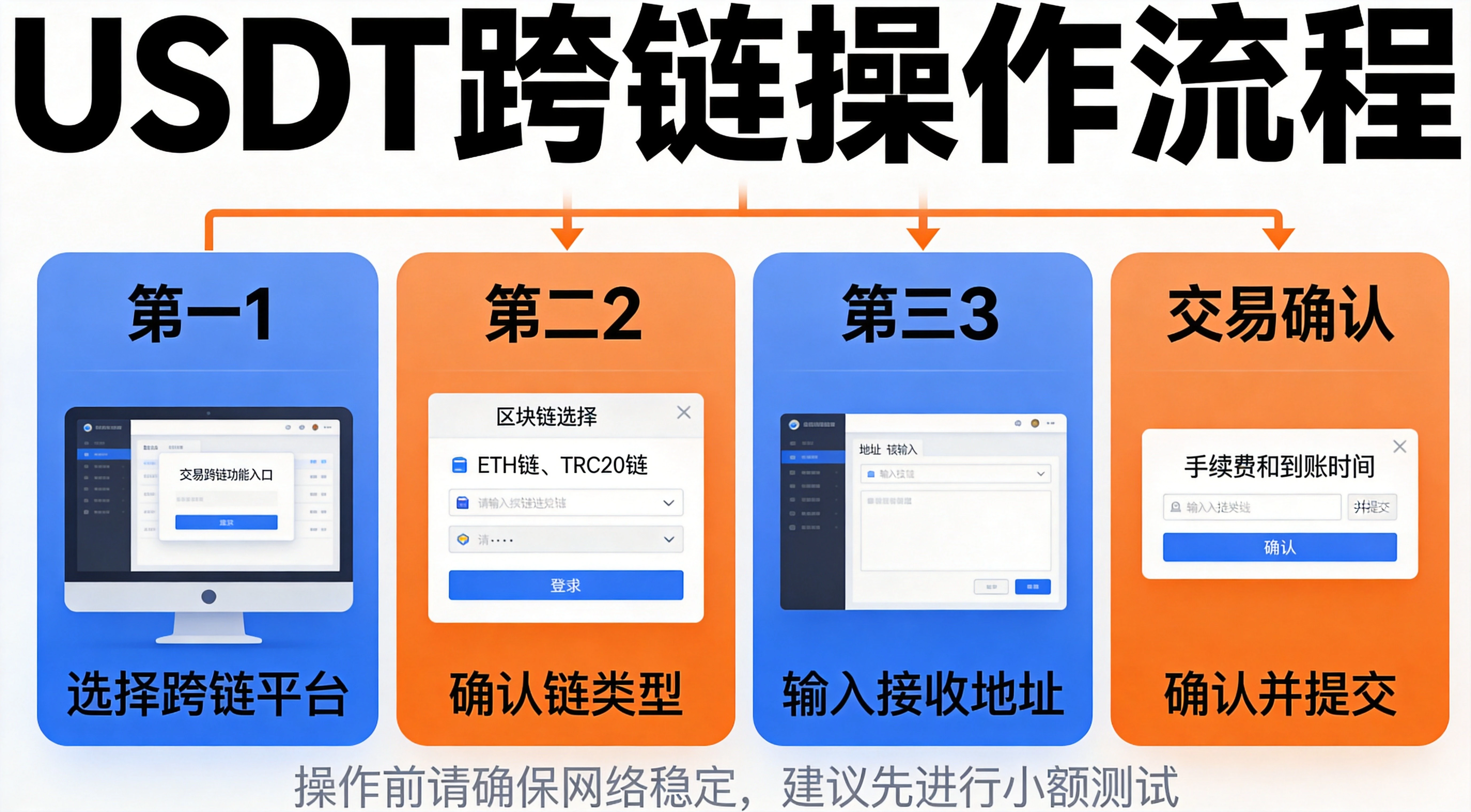 USDT跨链找回操作步骤与预防措施信息图,列出跨链找回流程与预防踩坑措施,橙蓝专业财经风格 USDT跨链找回操作步骤与预防措施信息图,列出跨链找回流程与预防踩坑措施,橙蓝专业财经风格