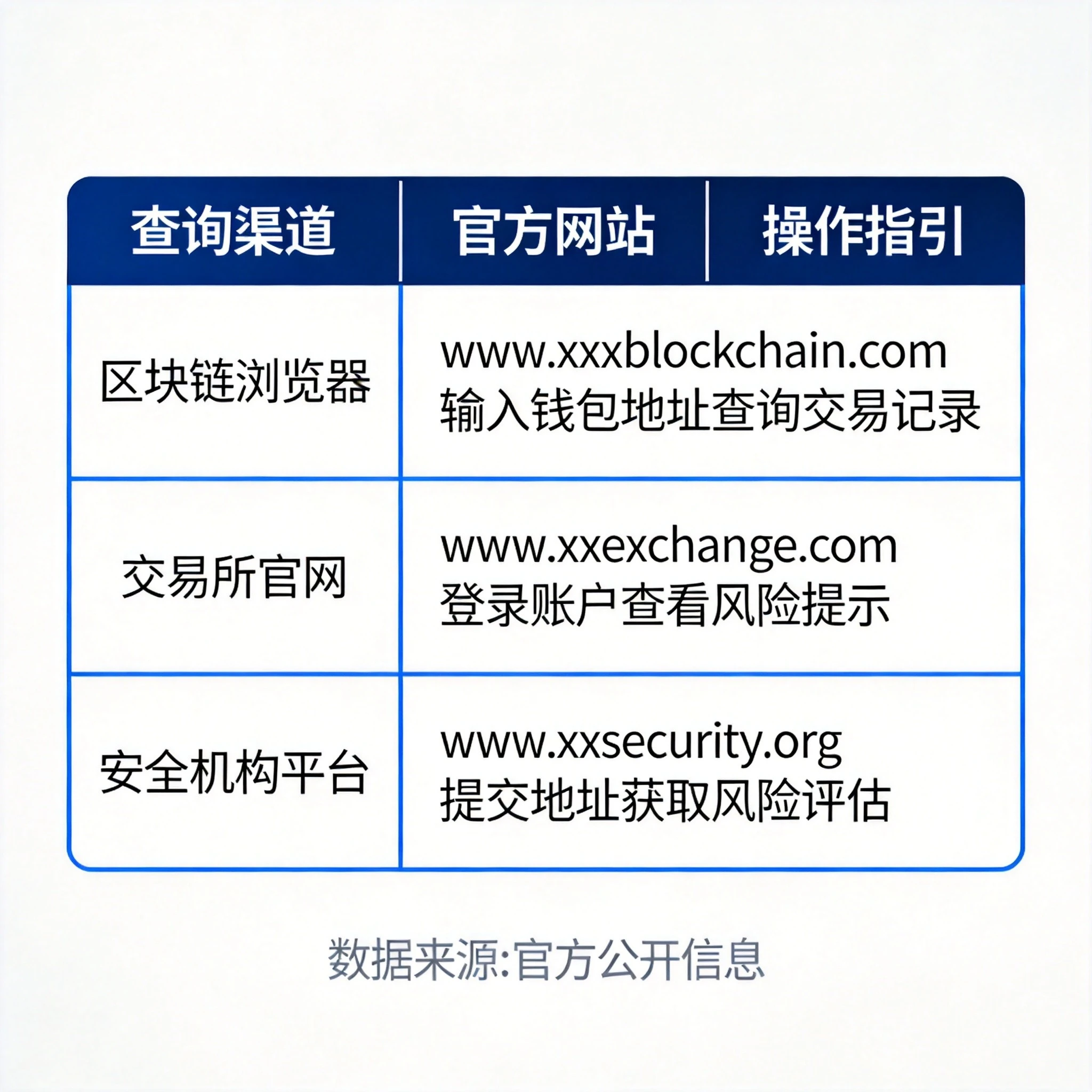 三大官方查询渠道对照表,三列分别为⭐⭐⭐⭐⭐Tokenview、⭐⭐⭐⭐Etherscan、⭐⭐⭐⭐Tronscan,每行对比"数据来源、支持链、是否需注册、查询速度、适合人群"五项核心信息,蓝色系配色,表格结构清晰 三大官方查询渠道对照表,三列分别为⭐⭐⭐⭐⭐Tokenview、⭐⭐⭐⭐Etherscan、⭐⭐⭐⭐Tronscan,每行对比"数据来源、支持链、是否需注册、查询速度、适合人群"五项核心信息,蓝色系配色,表格结构清晰