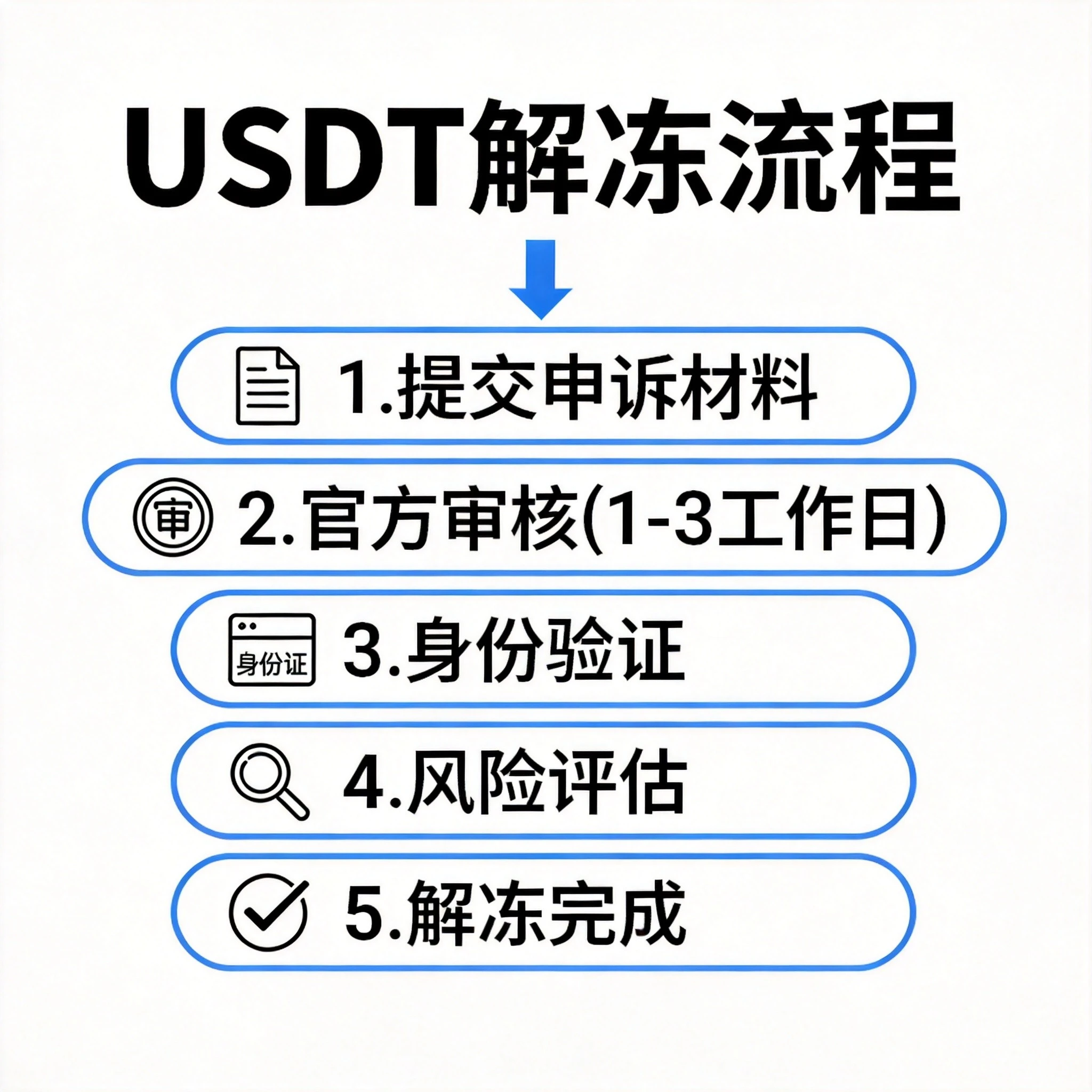 地址被拉黑后解冻流程图,从上到下6个步骤带箭头依次展示:①查原因→②报警拿回执→③联系Tether→④提交材料→⑤等回复→⑥司法介入,每个步骤配有图标和说明文字,蓝色系配色,尺寸2304×1728。 地址被拉黑后解冻流程图,从上到下6个步骤带箭头依次展示:①查原因→②报警拿回执→③联系Tether→④提交材料→⑤等回复→⑥司法介入,每个步骤配有图标和说明文字,蓝色系配色,尺寸2304×1728。